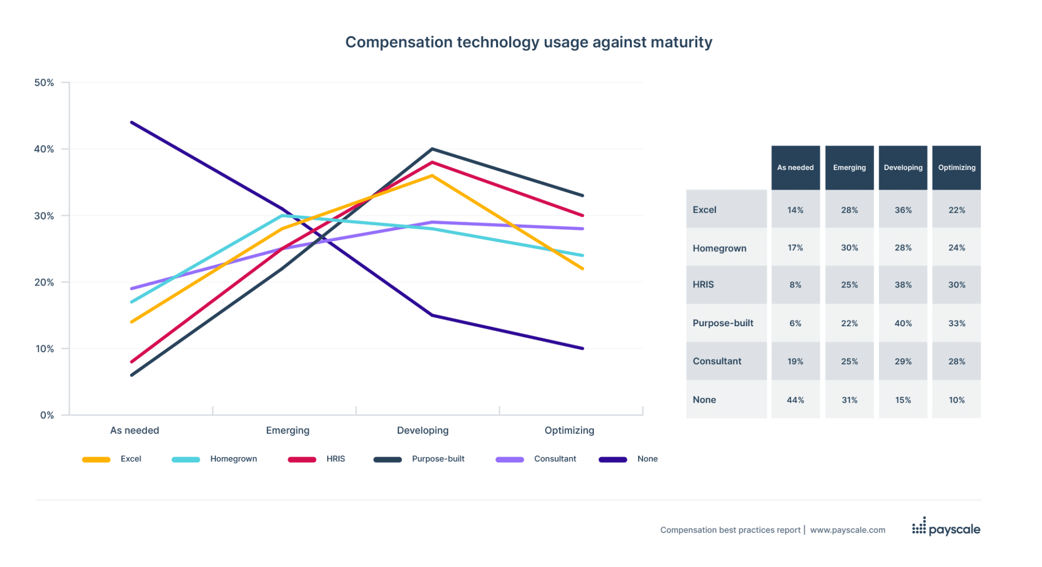 Compensation technology tools correlated to compensation maturity | 2024 compensation best practices report