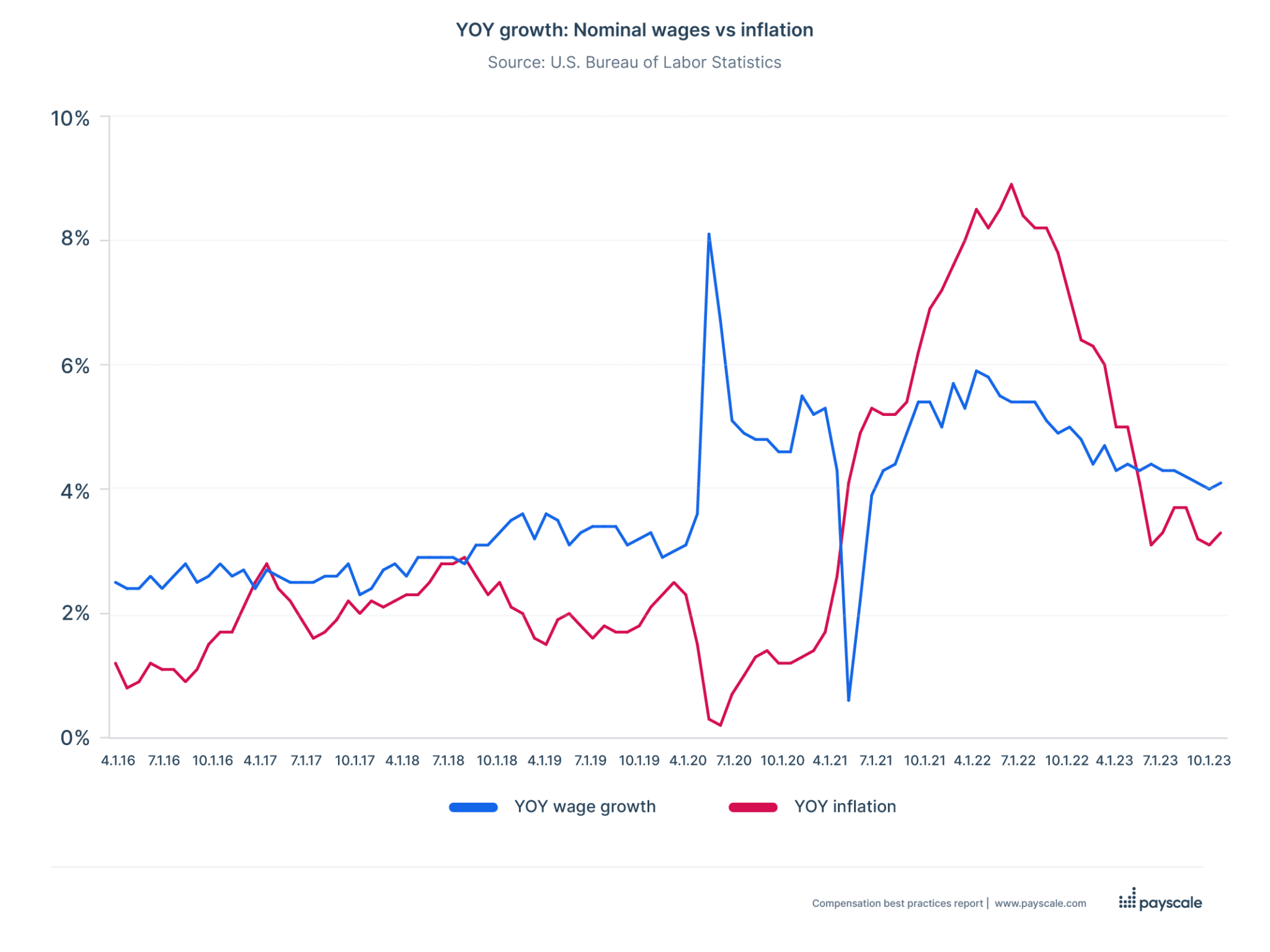 YOY wage growth compared to YOY inflation in 2024 | Compensation Best Practices Report