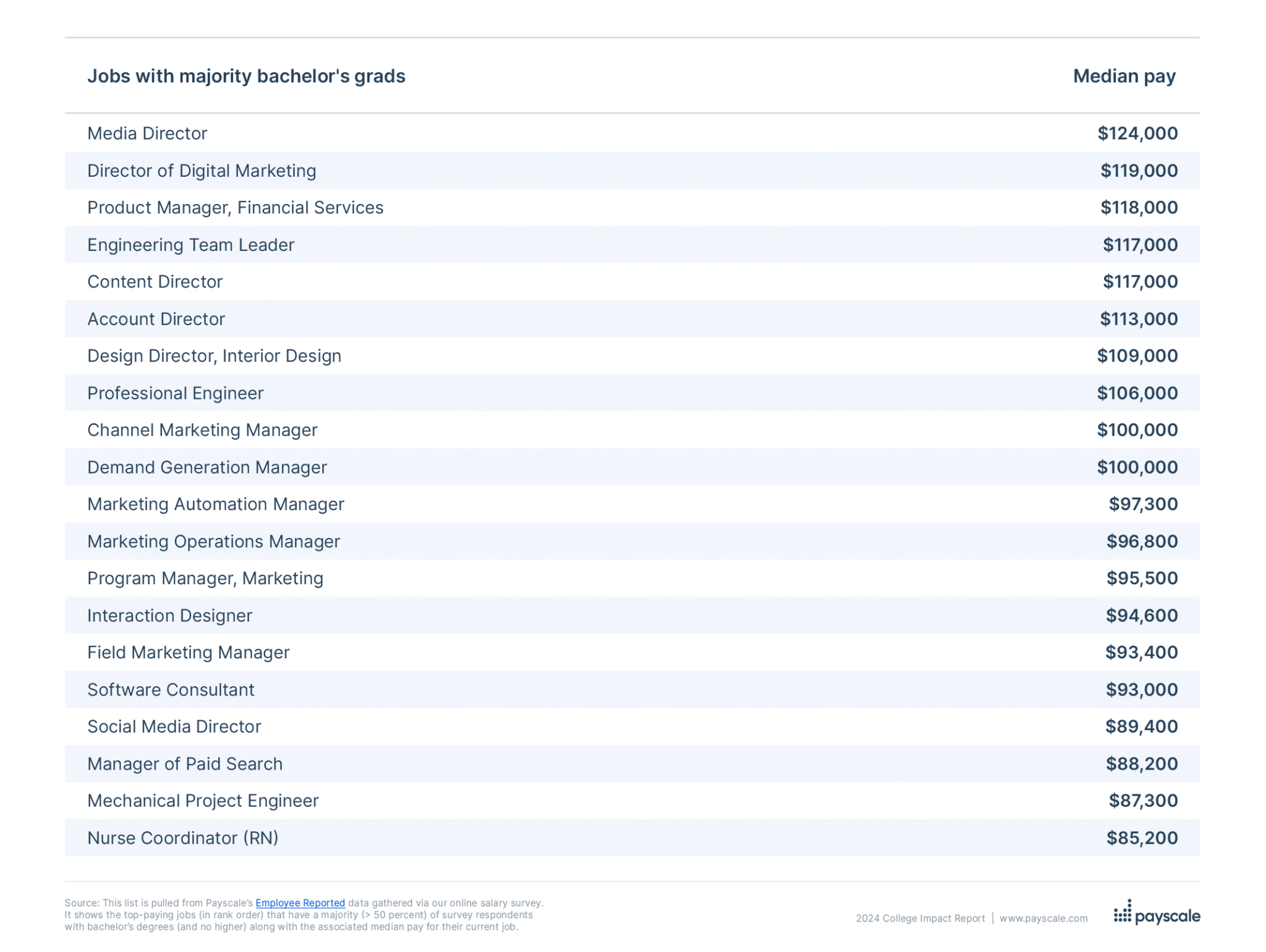 Highest paying jobs with a bachelor's degree - 2024 Payscale College Impact Report